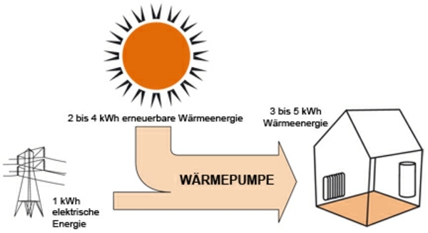 Wärmepumpe Solarenergie Skizze Funktionalität erklärt