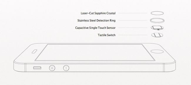iPhone-5S Hometaste-mit integriertem Fingerabdruck-Scanner-Motion Co-Processor 64-bit