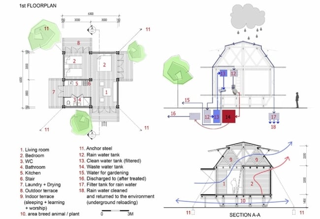 Hochwasser Schutz Haus moderne Architektur Bauplan Raumteilung