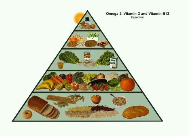 vegan essen veganische ernährungspyramide lebensmittel