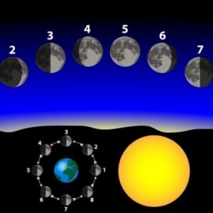 Mondkalender-2014-vier-zyklen-vollmond-neumond-umdreuhung-erde-eigene-achse