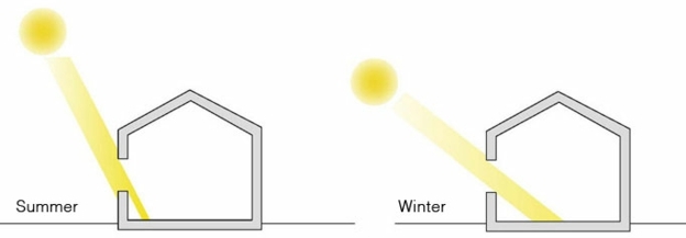 energie sparen sonnenlicht winter sommer haus bioklimatisch