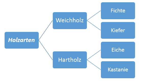 pflegetipps-holz-Holzarten-weichholz-hartholz-tabelle