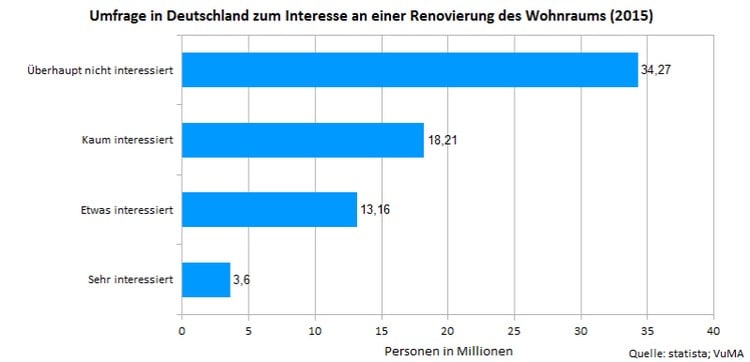 Wohntrends-2016-Umfrage-Wohnraum-renovierung-deutschland