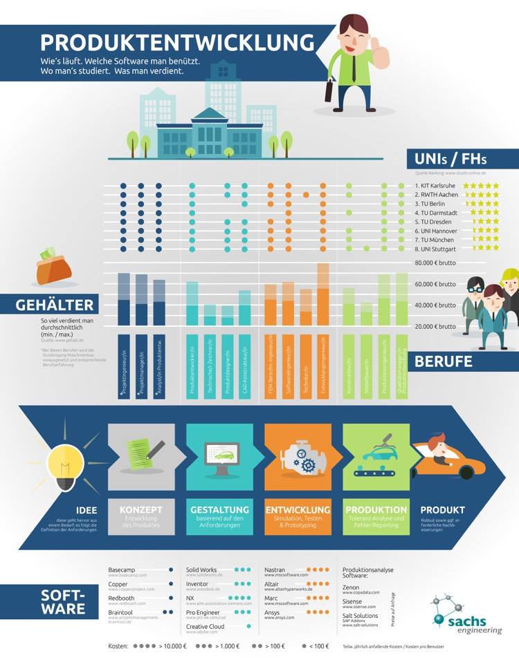 Infografik-Produktentwicklung-unis-berufe-gehälter-software