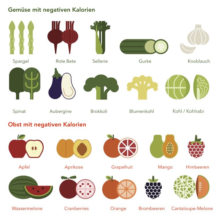 Lebensmittel-negative-Kalorien-Liste-Obst-Gemüse-sorten