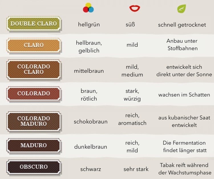 Zigarren Guide für Anfänger Deckblätter Farben Unterschiede Aroma Geschmack