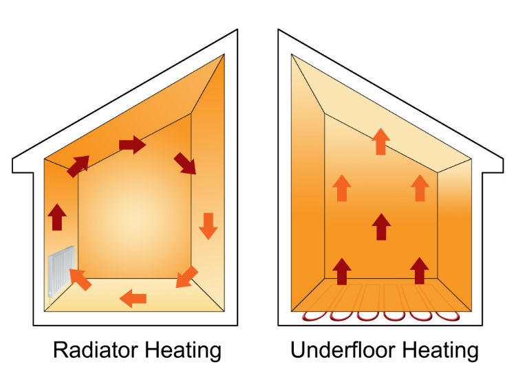 elektrische fußbodenheizung komfort energieeffizient kosten sparen vorteile heizsystem bodenheizung heizkörper schema radiator wärme diagramm