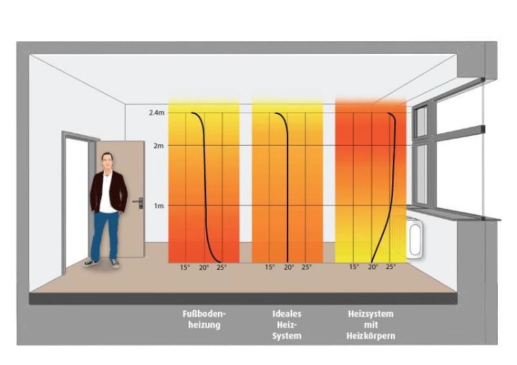 elektrische fußbodenheizung komfort energieeffizient kosten sparen vorteile heizsystem bodenheizung heizkörper schema