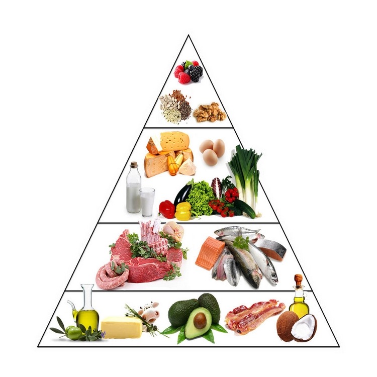 keto pyramide mit verschiedenen zutaten und produkten für effektive ketogene ernährung