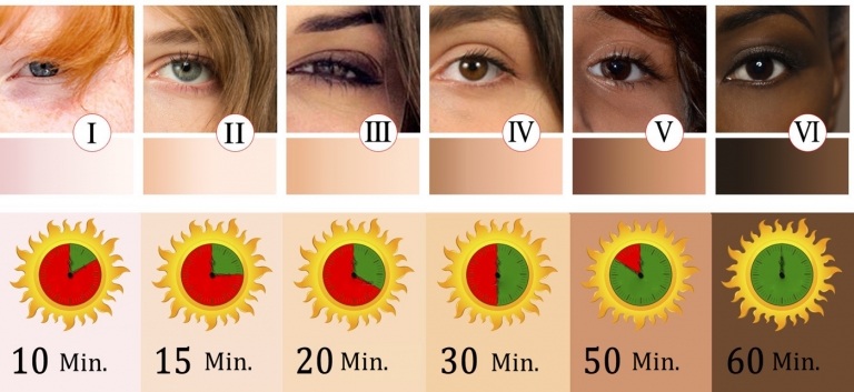 6 Hauttypen wie viel Zeit in der Sonne bleiben