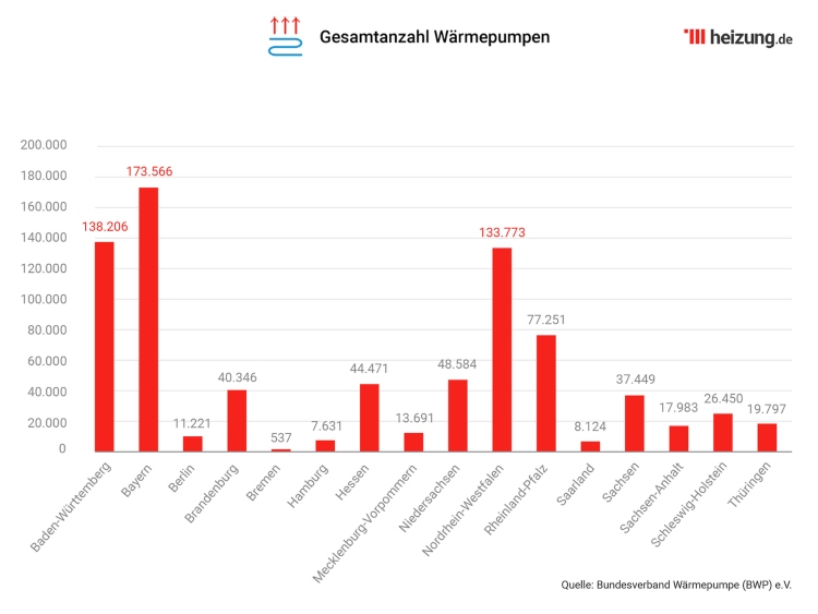 Klimawandel in Deutschland Gesamtanzahl der Wärmepumpen im Überblick Grafik