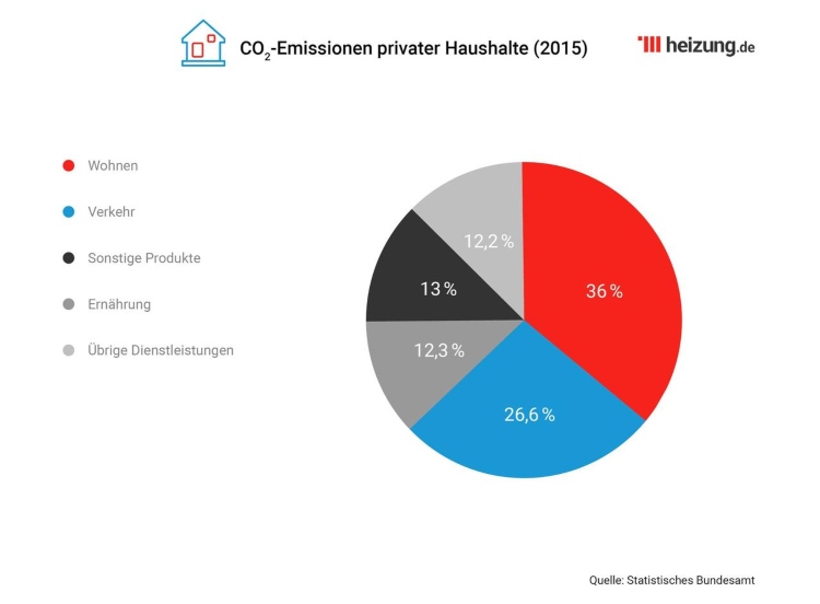 Klimawandel in Deutschland Grafik mit CO2 Emissionen der Haushalte bundesweit 
