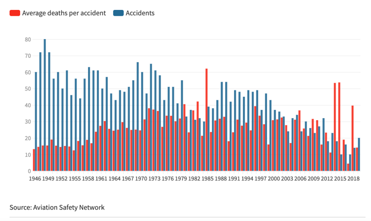 Unfallstatistik für Verkehrsflugzeuge fürs Jahr 2019