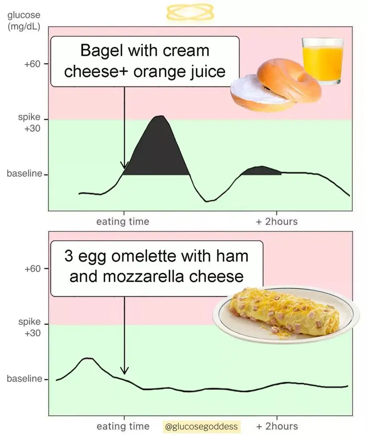 ein bagel mit frischkäse und ein glas orangensaft im vergleich zu einer omelette mit schinken und mozzarella