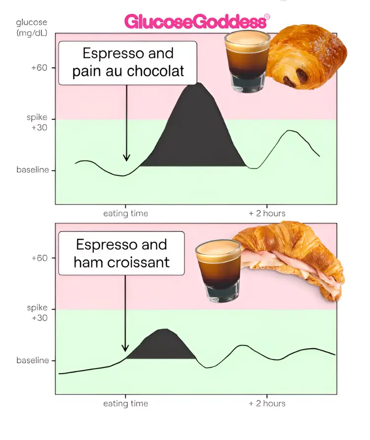 espresso und schokocroissant vs. espresso und schinkencroissant