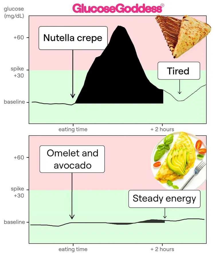 nutella crêpe vs. omelette mit avocado