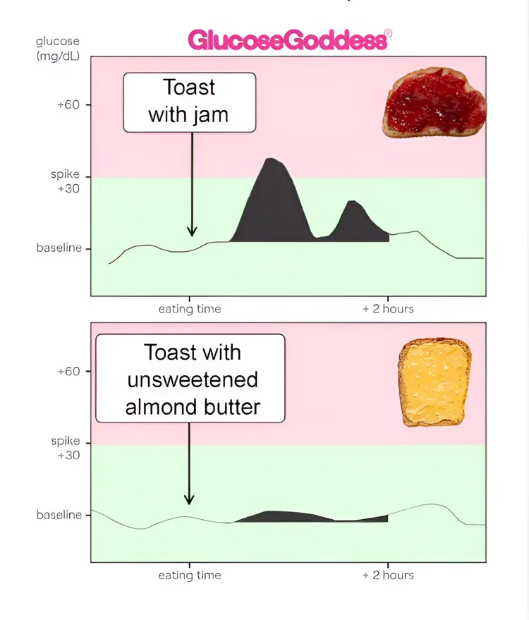 toast mit marmelade vs. toast mit ungesüßter mandelbutter