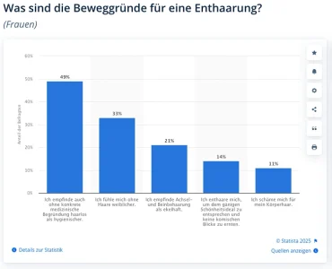 beweggründe enthaarung statistik