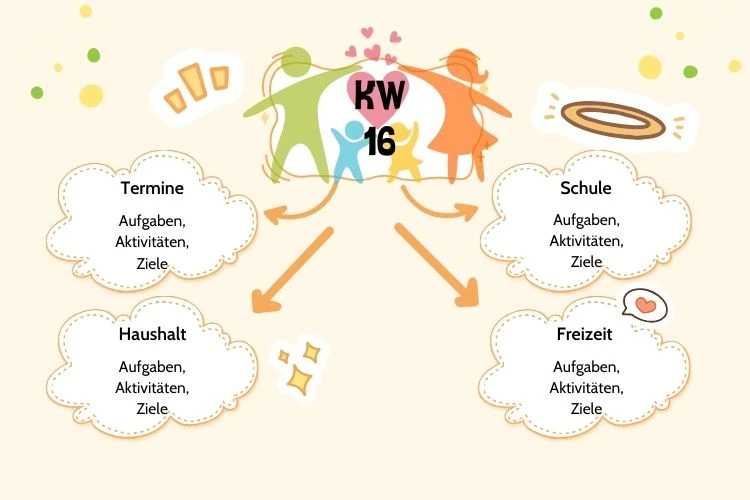 Mind Map für die Familie selber machen