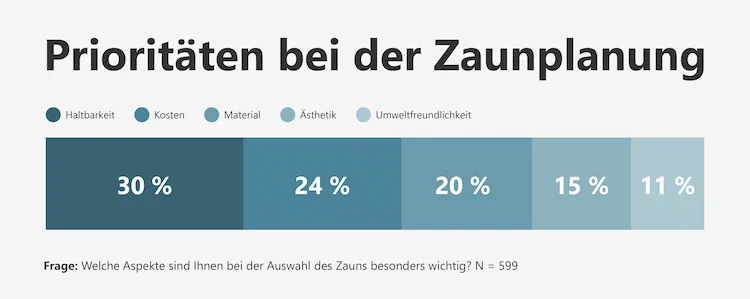 Zaunplanung wichtige Information laut StudieZaunplanung wichtige Information laut Studie