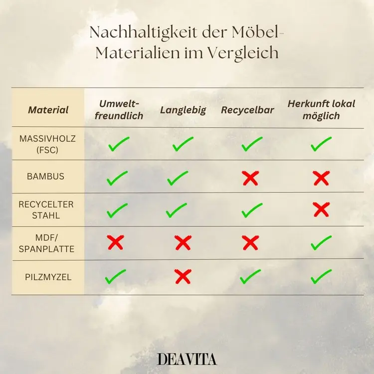Nachhaltigkeit bei Möbeln je nach Material im Vergleich
