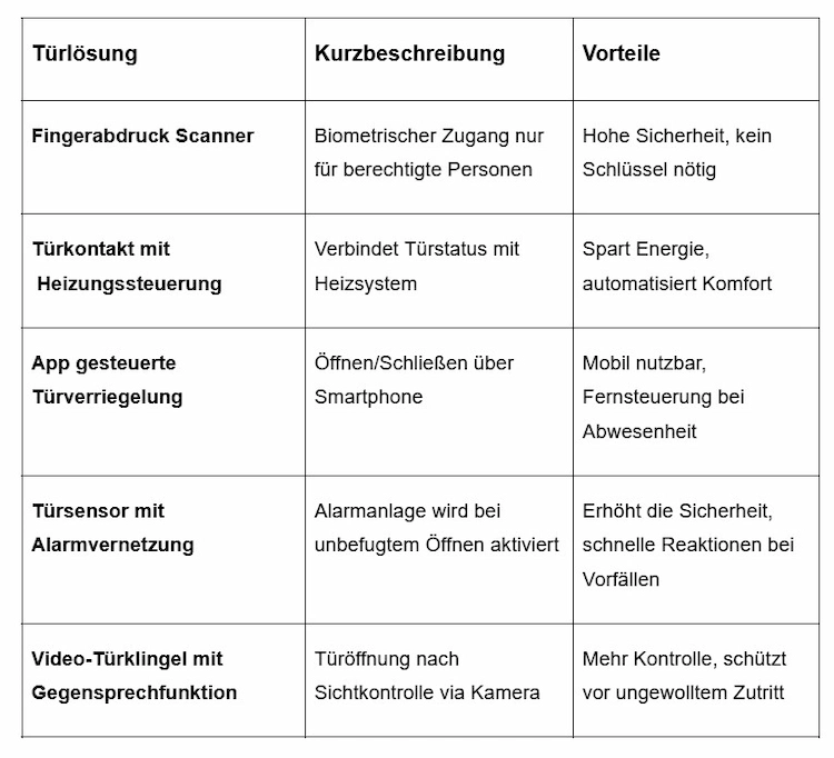 Tabelle mit Information über die Türen