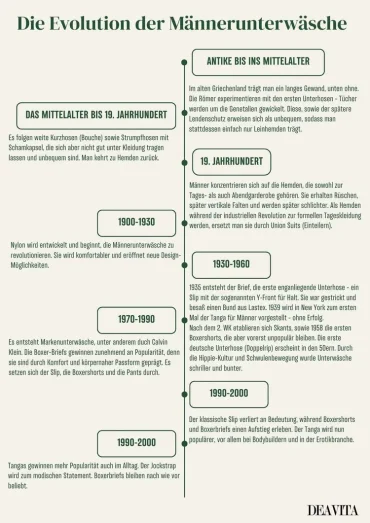 Die Evolution der Männerunterwäsche in einer Zeitachse illustriert