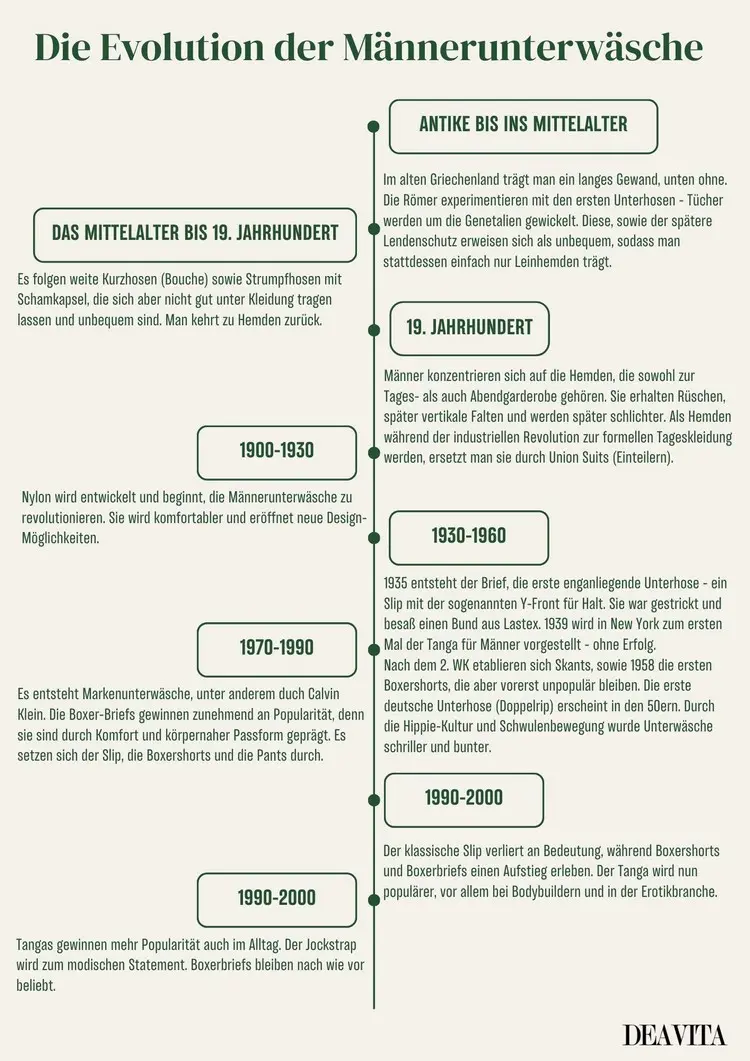 Die Evolution der Männerunterwäsche in einer Zeitachse illustriert