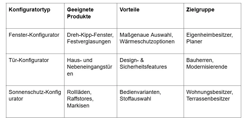 Tabelle mit Angaben über verschiedene Konfigurator-Typen