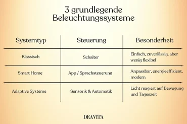 Beleuchtungssysteme für die Lichtgestaltung der Wohnräume im Überblick
