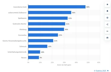 studien und umfragen zu weihnachtsgeschenke 2025