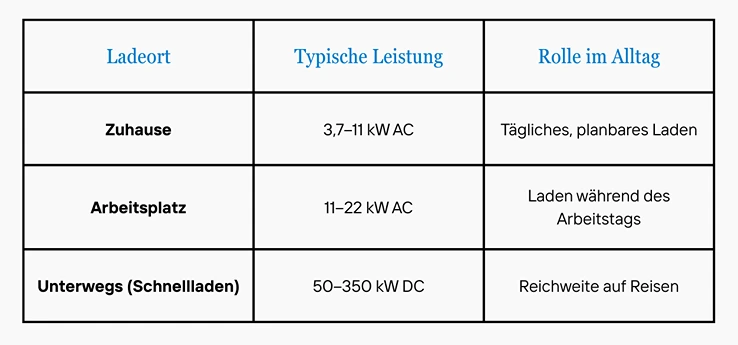 vergleich der wichtigsten ladeorte zuhause, arbeitsplatz und schnellladen unterwegs