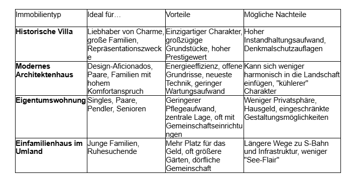 Tabelle Immobilien